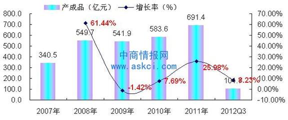 2007-2012年三季度中国照明器具制造行业产成品增长趋势监测_中商情报网